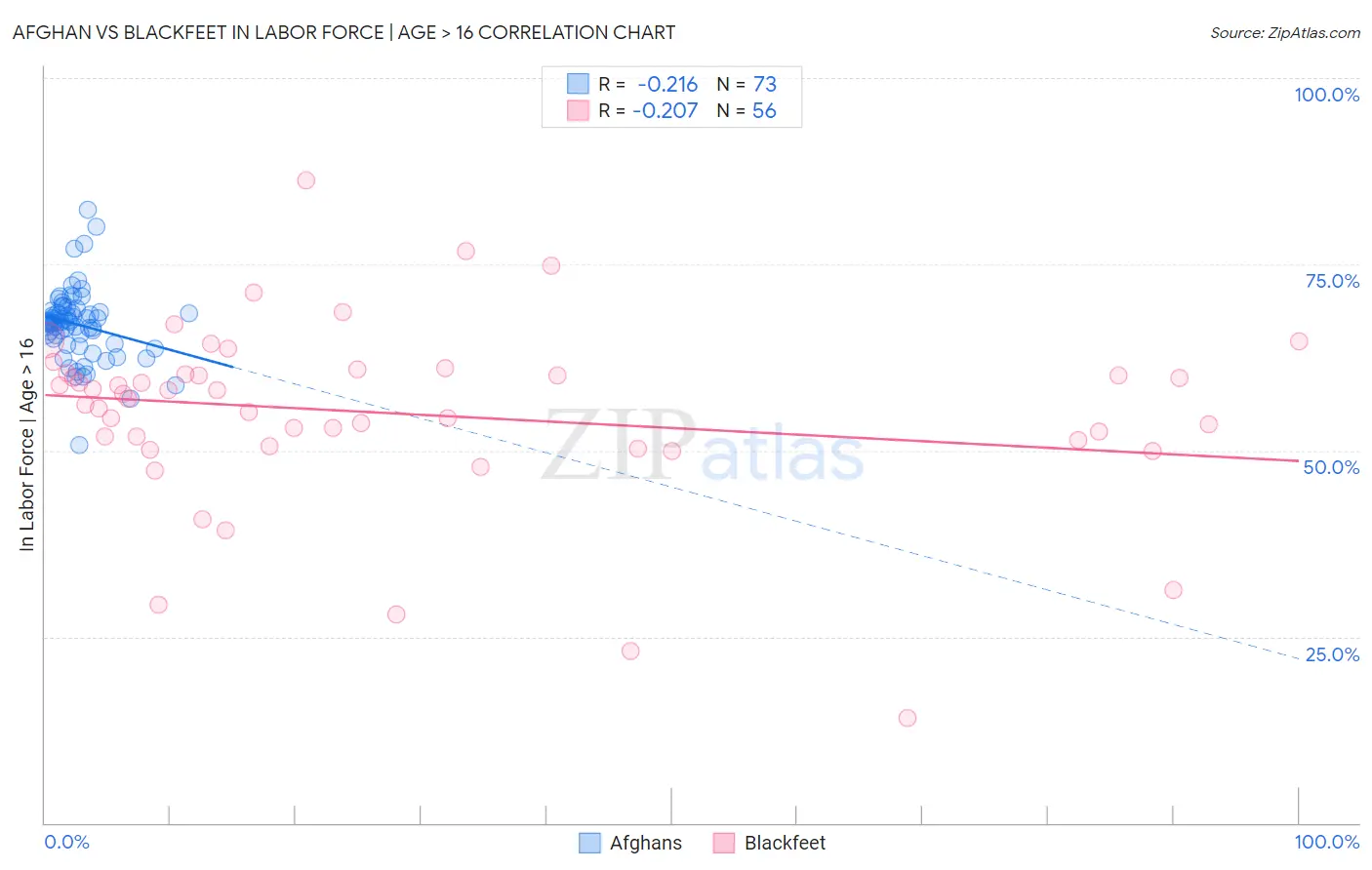 Afghan vs Blackfeet In Labor Force | Age > 16