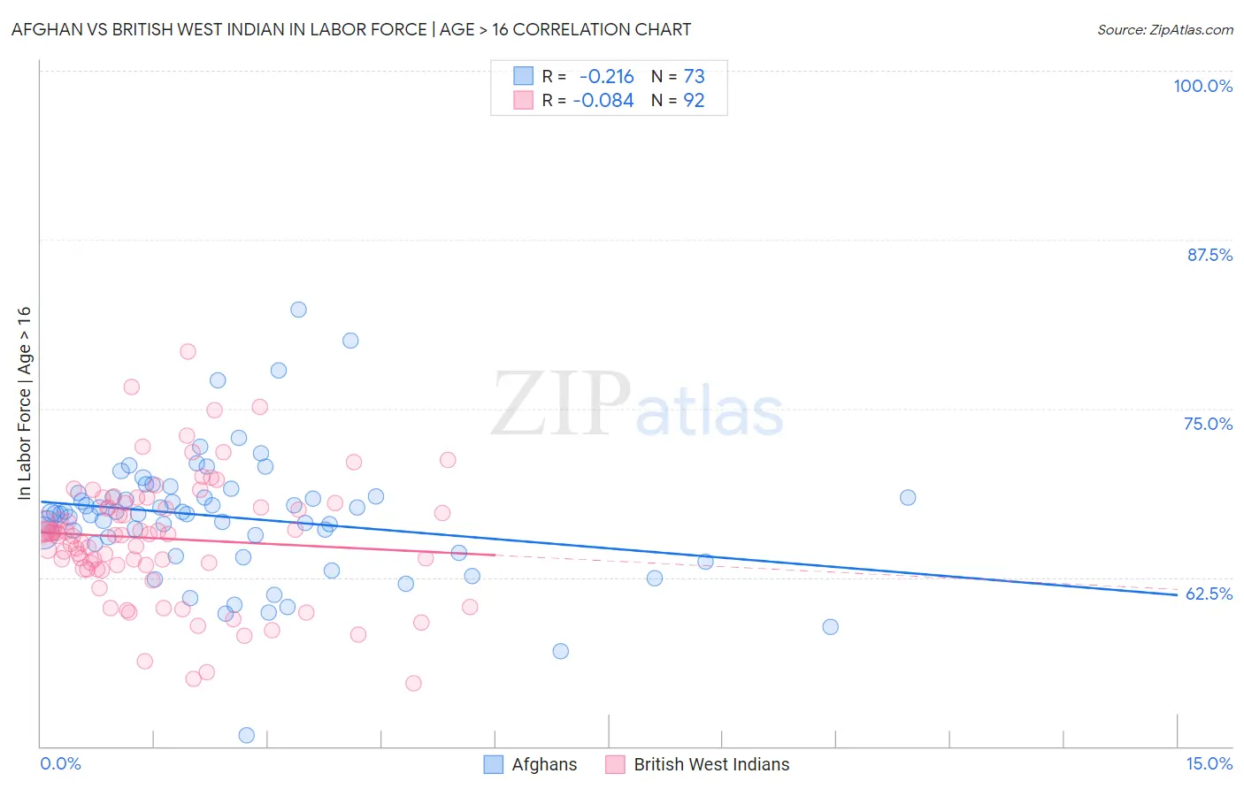 Afghan vs British West Indian In Labor Force | Age > 16