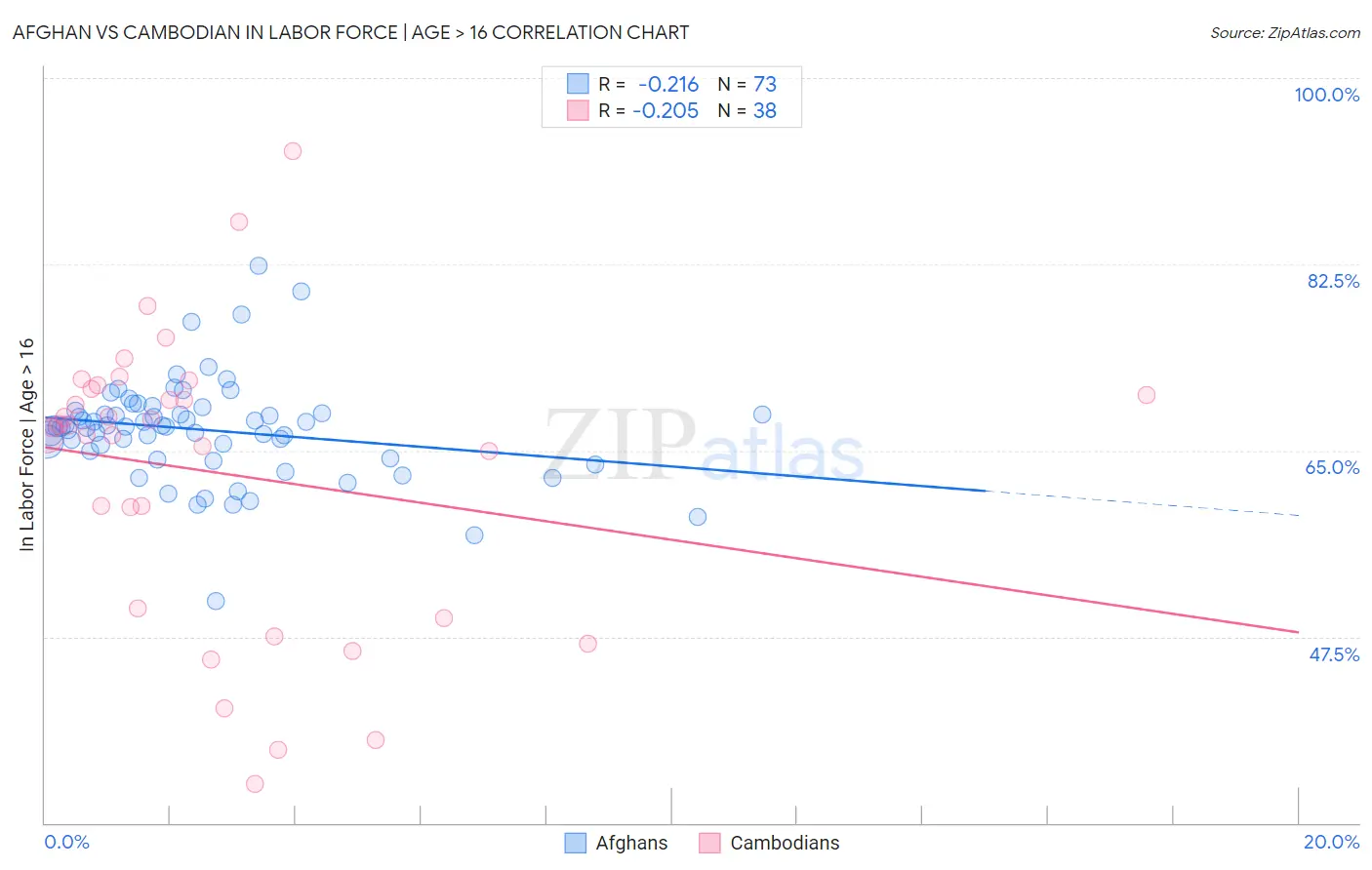 Afghan vs Cambodian In Labor Force | Age > 16