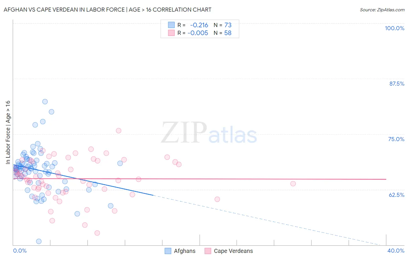 Afghan vs Cape Verdean In Labor Force | Age > 16