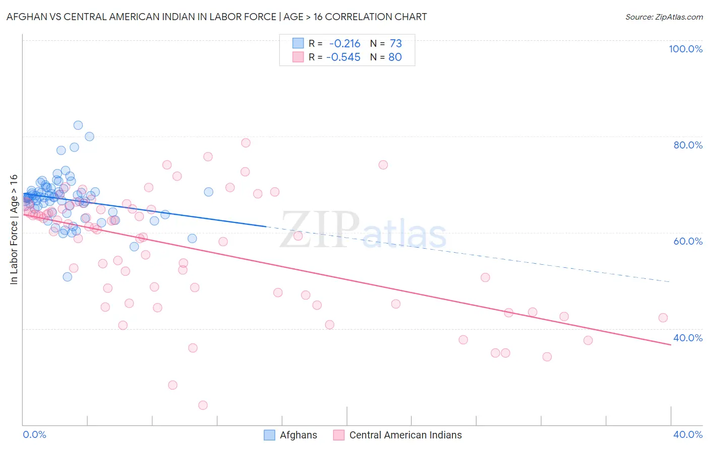 Afghan vs Central American Indian In Labor Force | Age > 16