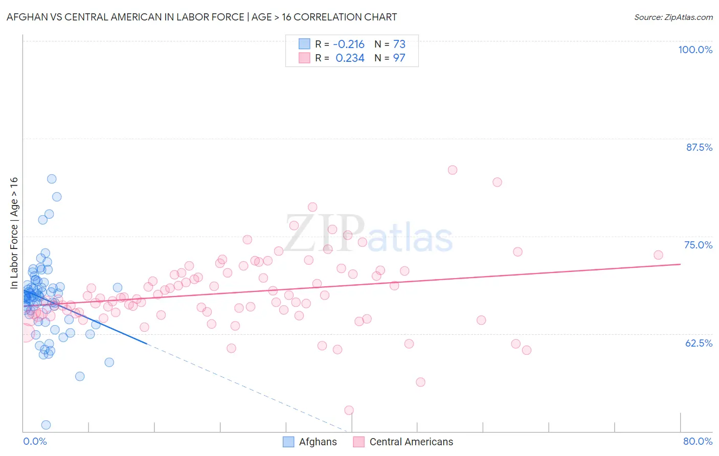 Afghan vs Central American In Labor Force | Age > 16