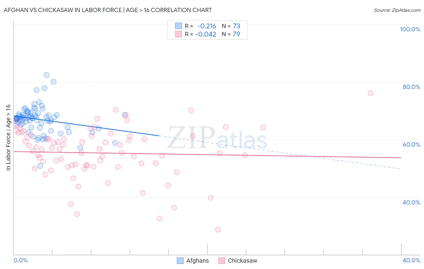 Afghan vs Chickasaw In Labor Force | Age > 16