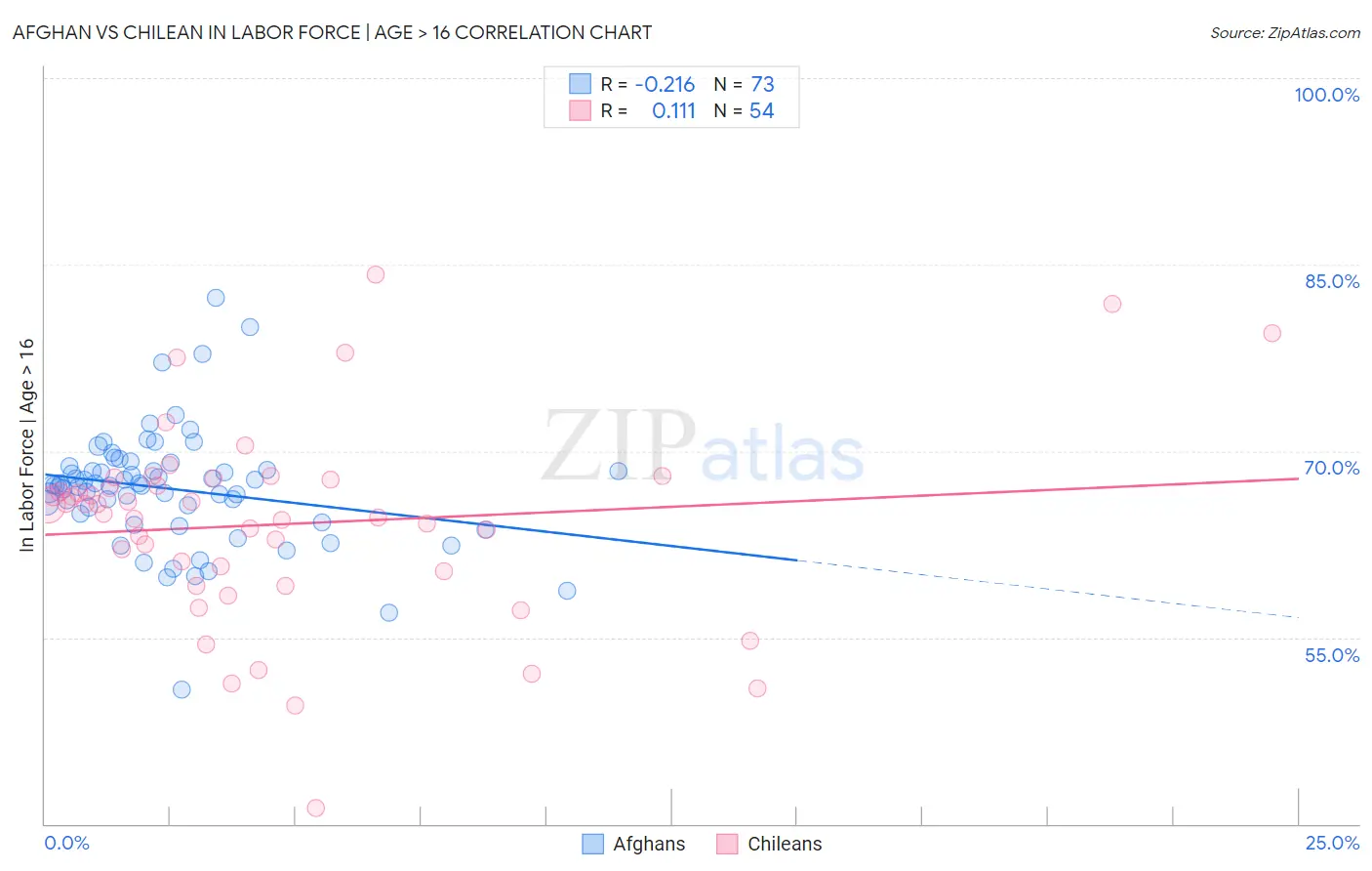 Afghan vs Chilean In Labor Force | Age > 16