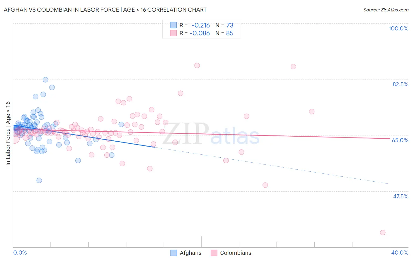 Afghan vs Colombian In Labor Force | Age > 16