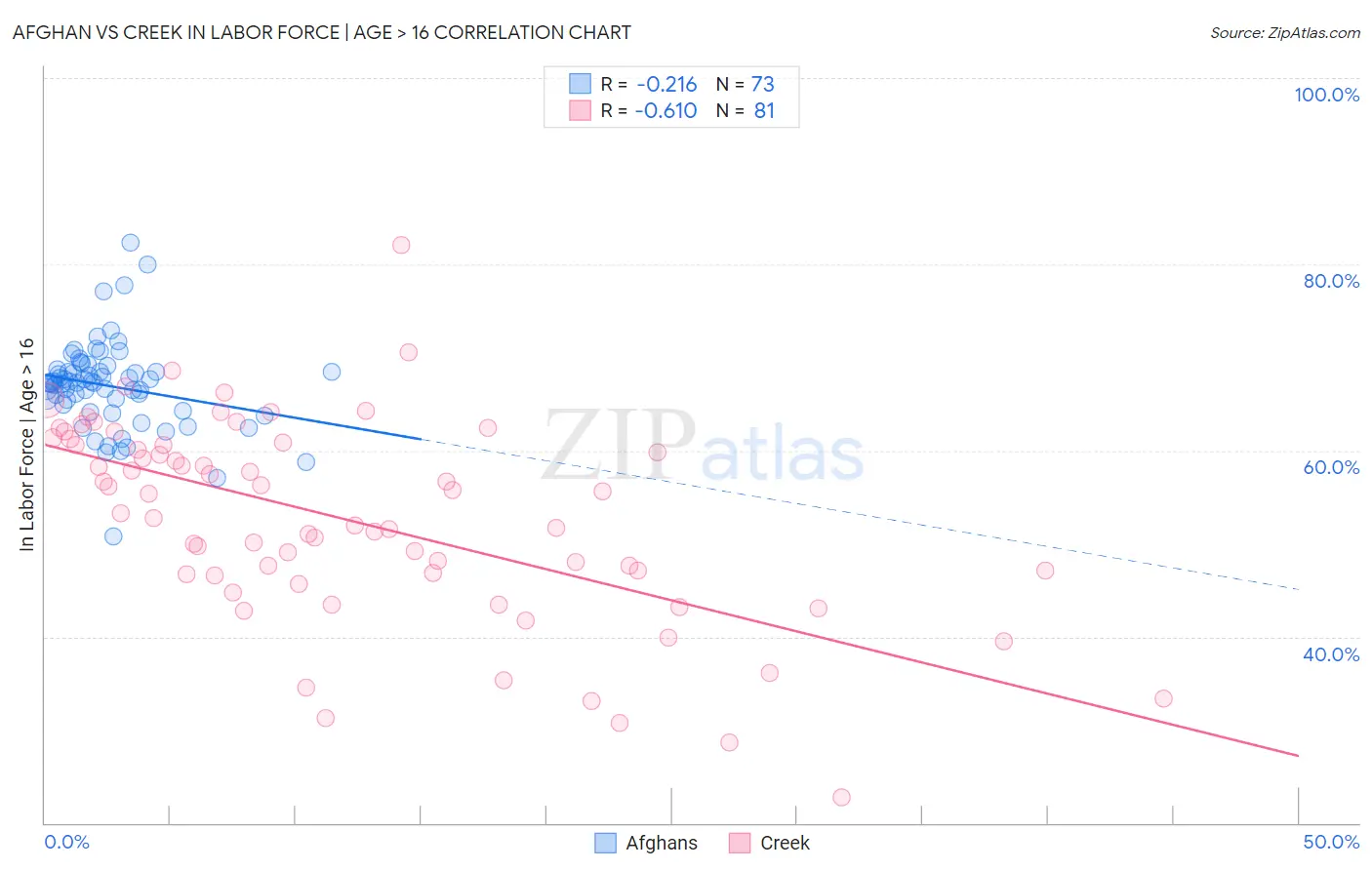 Afghan vs Creek In Labor Force | Age > 16