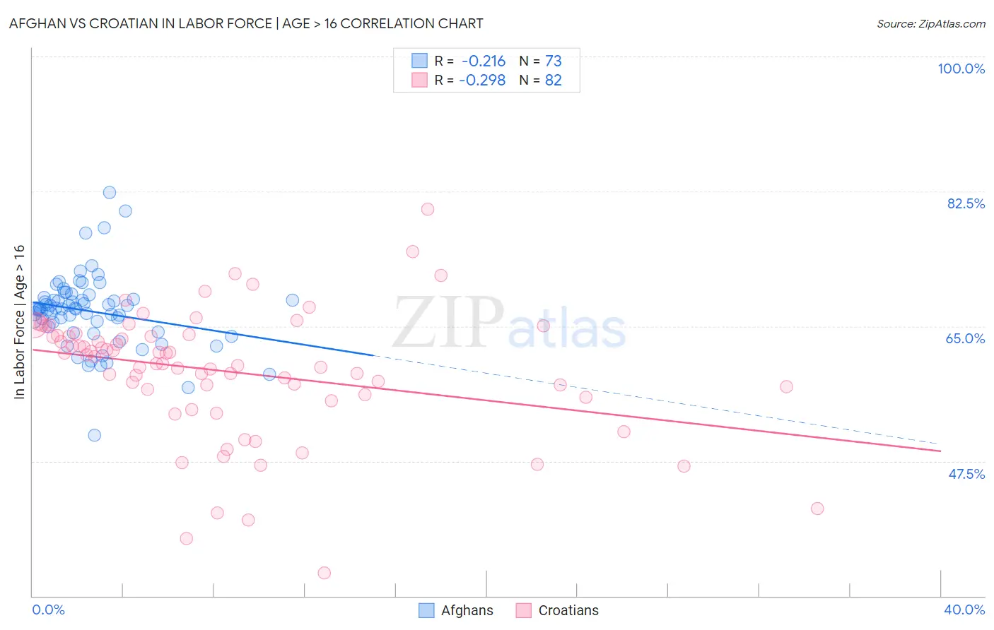 Afghan vs Croatian In Labor Force | Age > 16