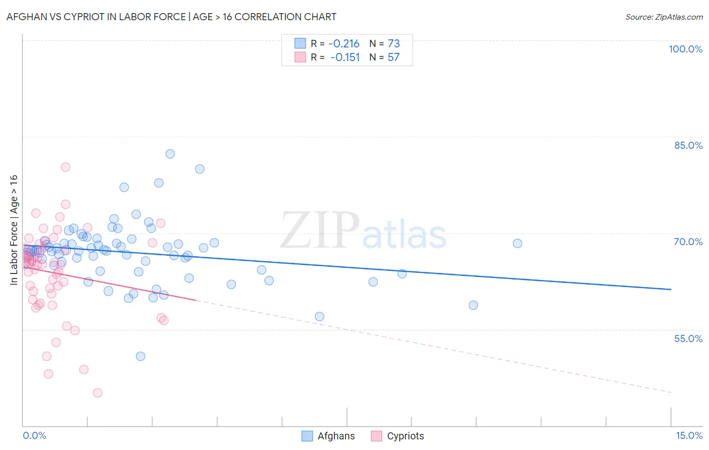 Afghan vs Cypriot In Labor Force | Age > 16