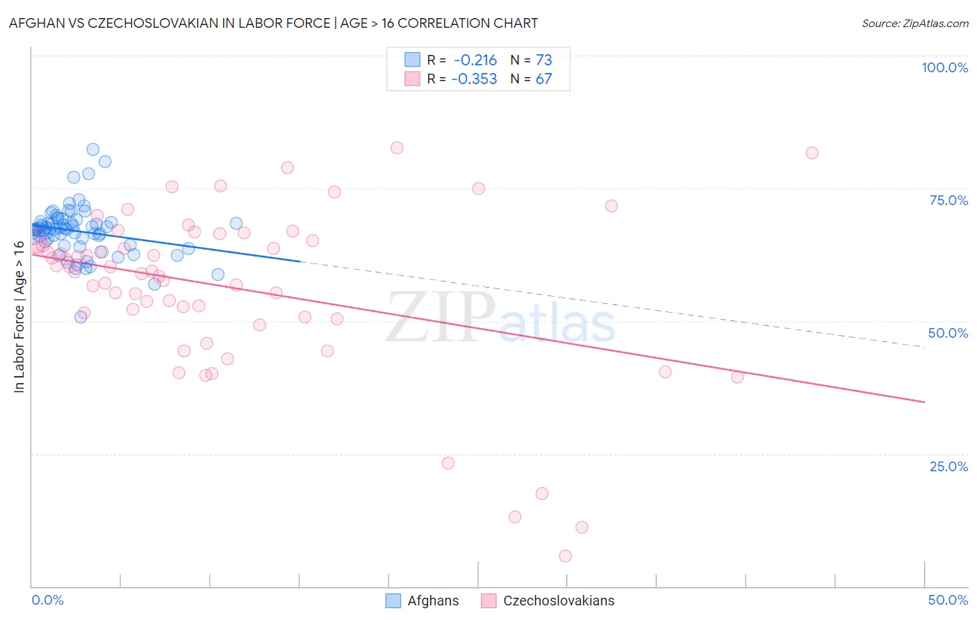 Afghan vs Czechoslovakian In Labor Force | Age > 16
