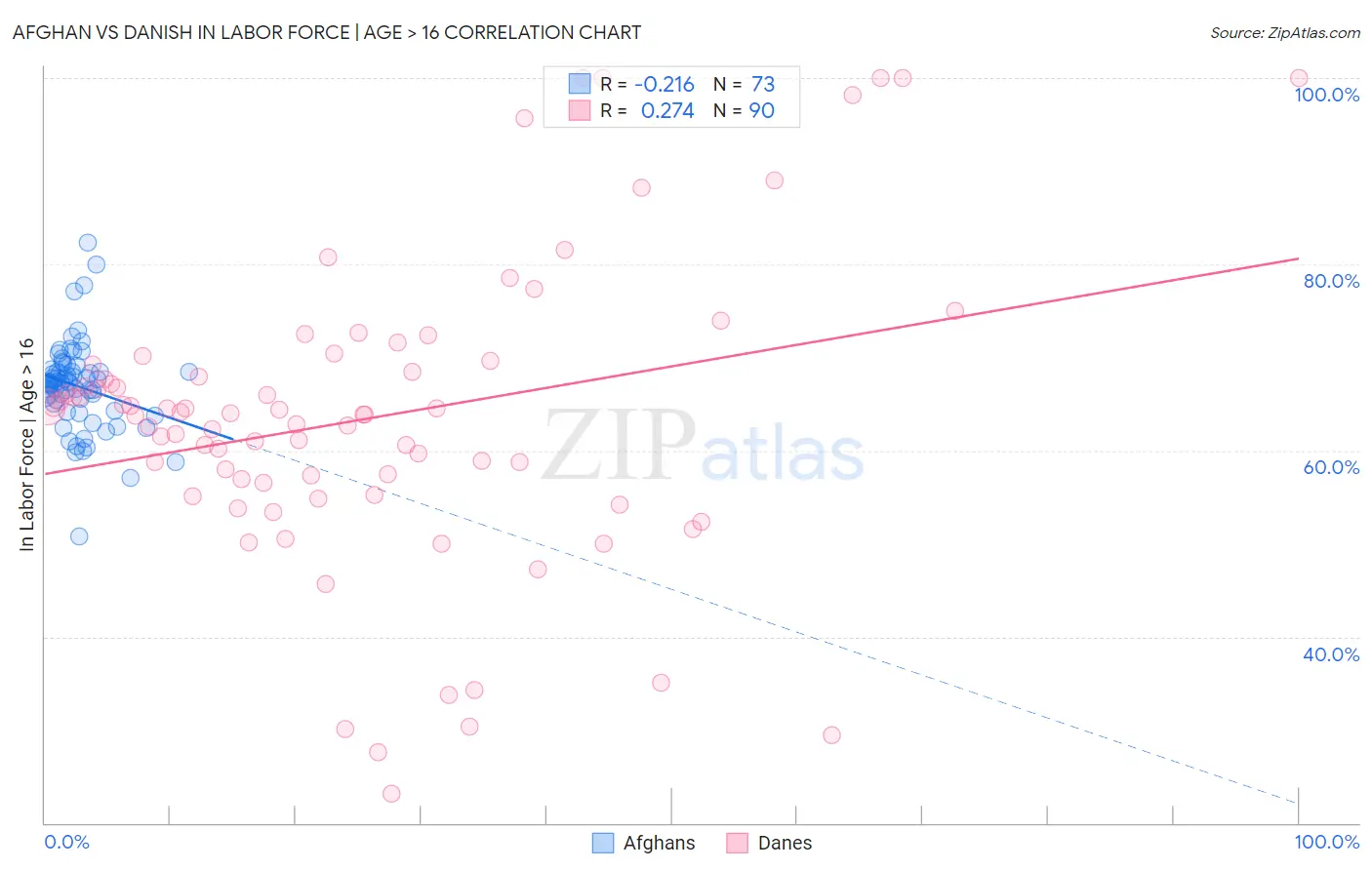 Afghan vs Danish In Labor Force | Age > 16
