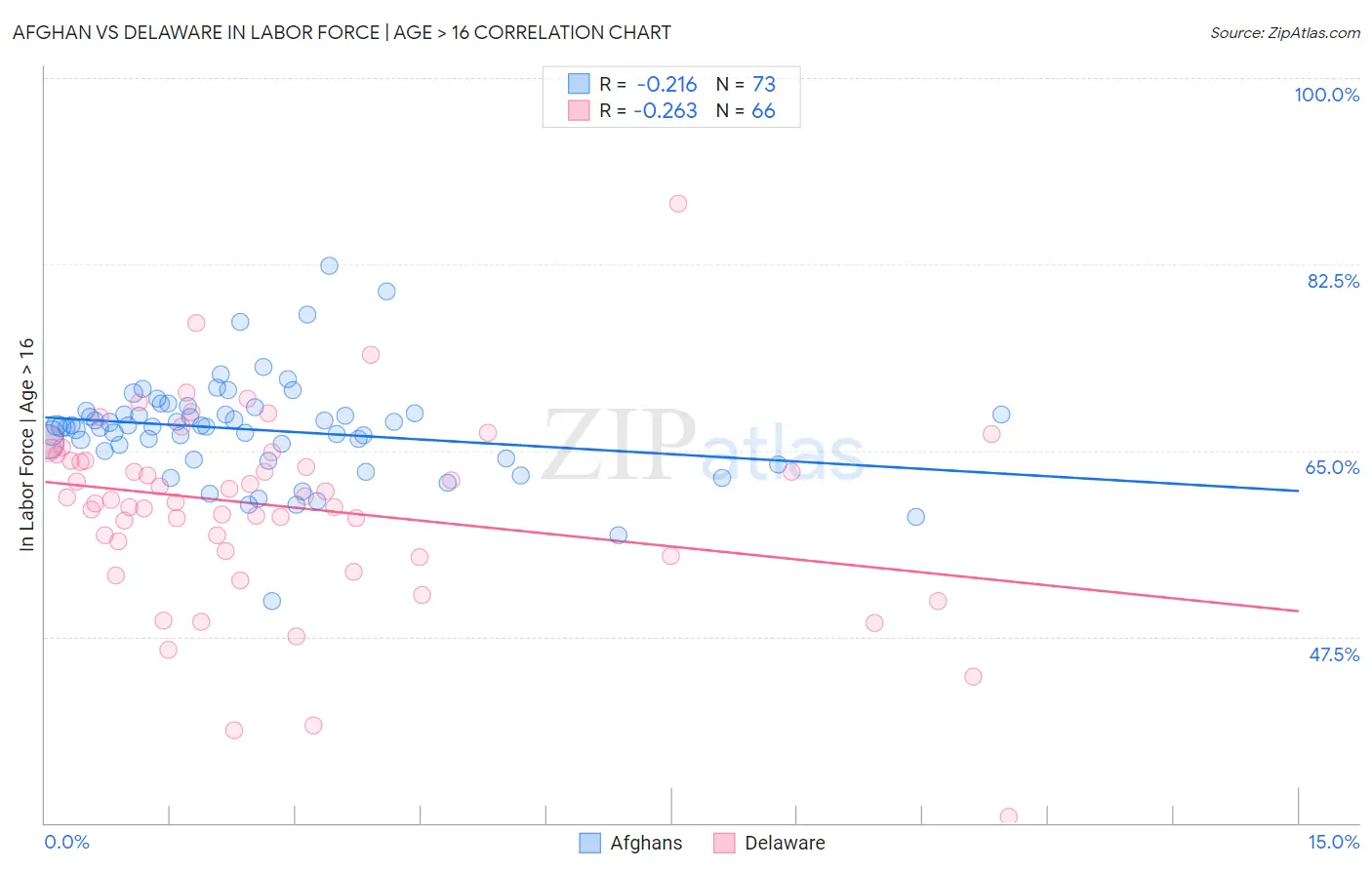 Afghan vs Delaware In Labor Force | Age > 16