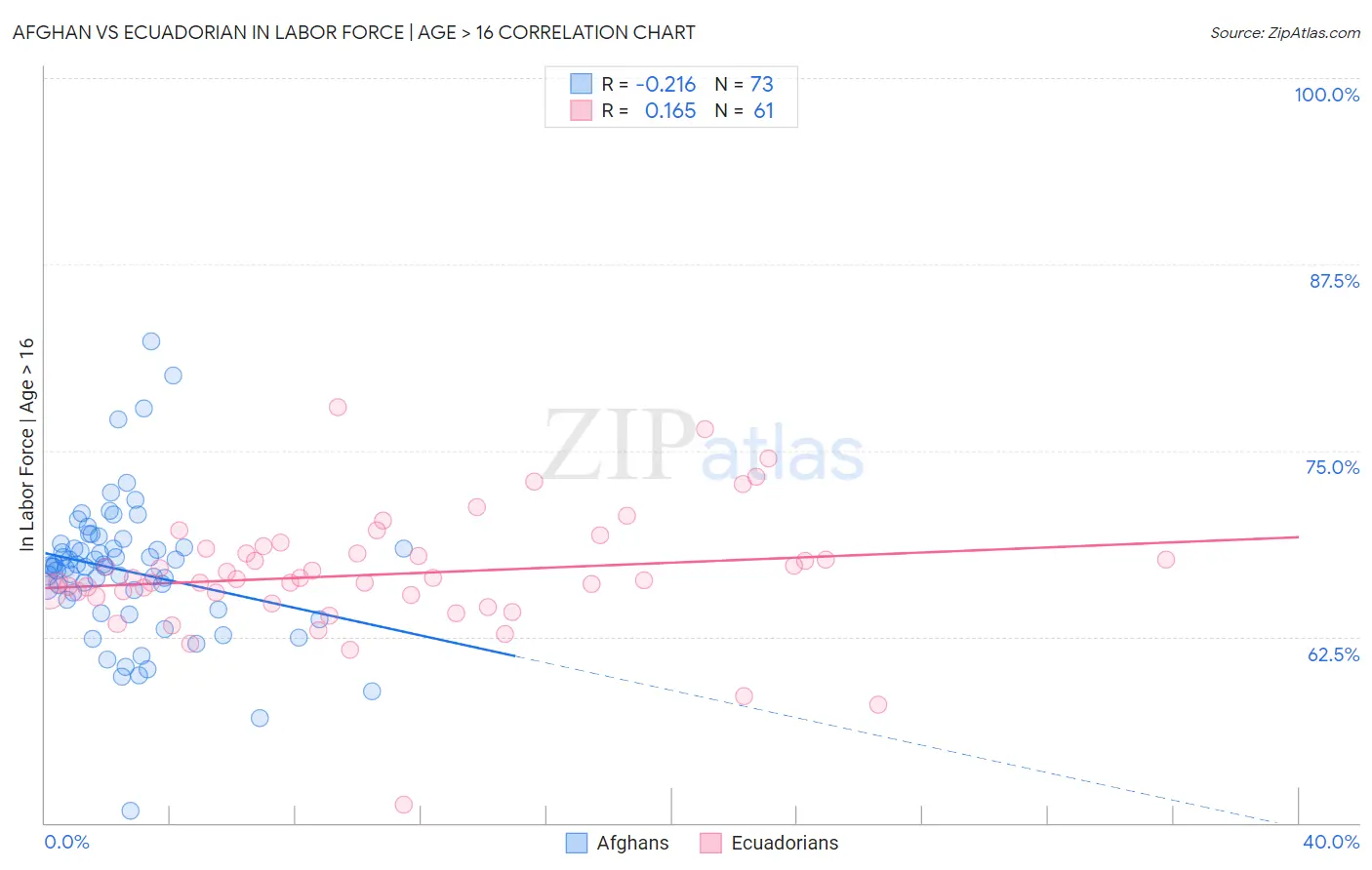 Afghan vs Ecuadorian In Labor Force | Age > 16