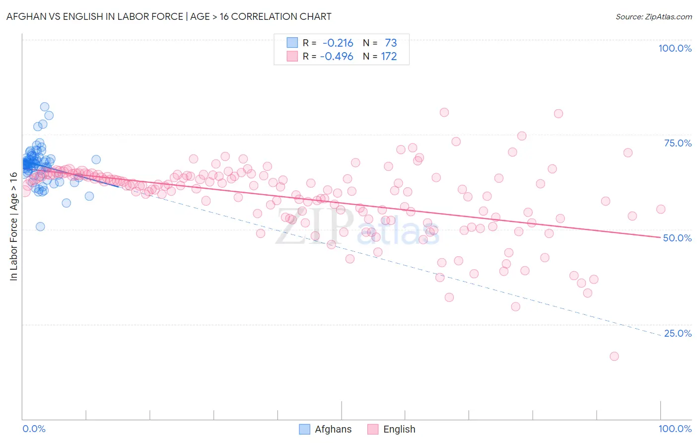 Afghan vs English In Labor Force | Age > 16