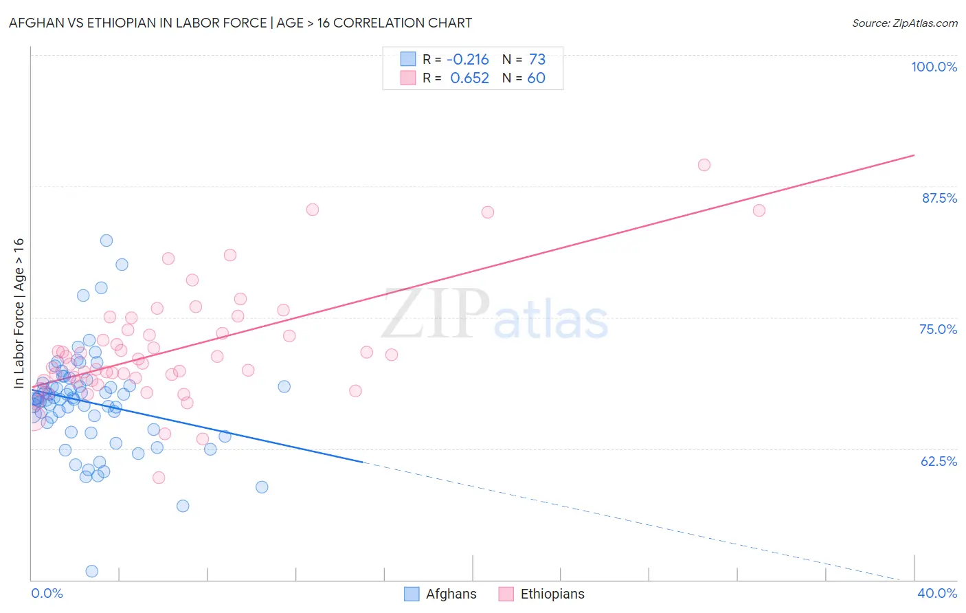 Afghan vs Ethiopian In Labor Force | Age > 16