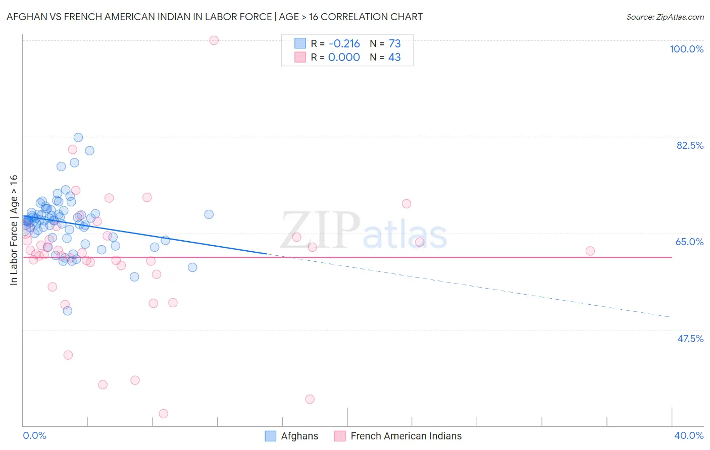 Afghan vs French American Indian In Labor Force | Age > 16