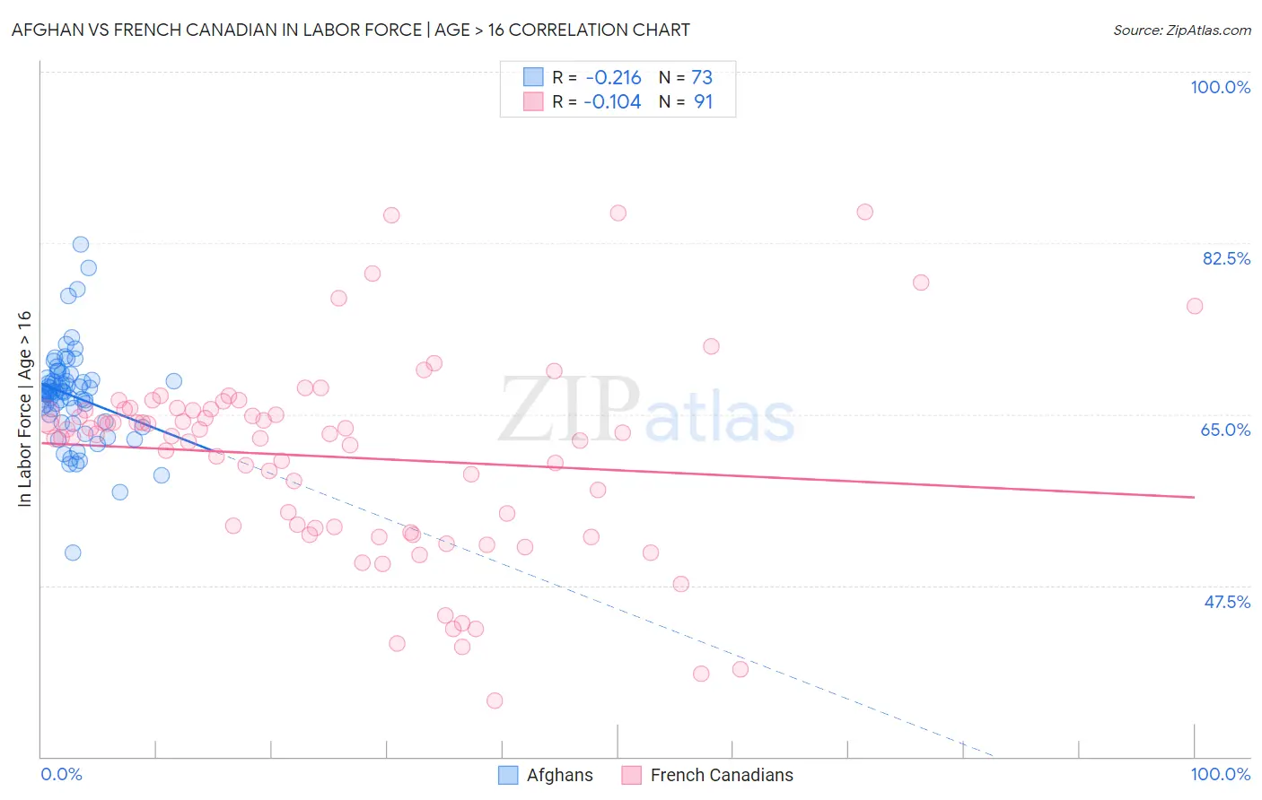 Afghan vs French Canadian In Labor Force | Age > 16