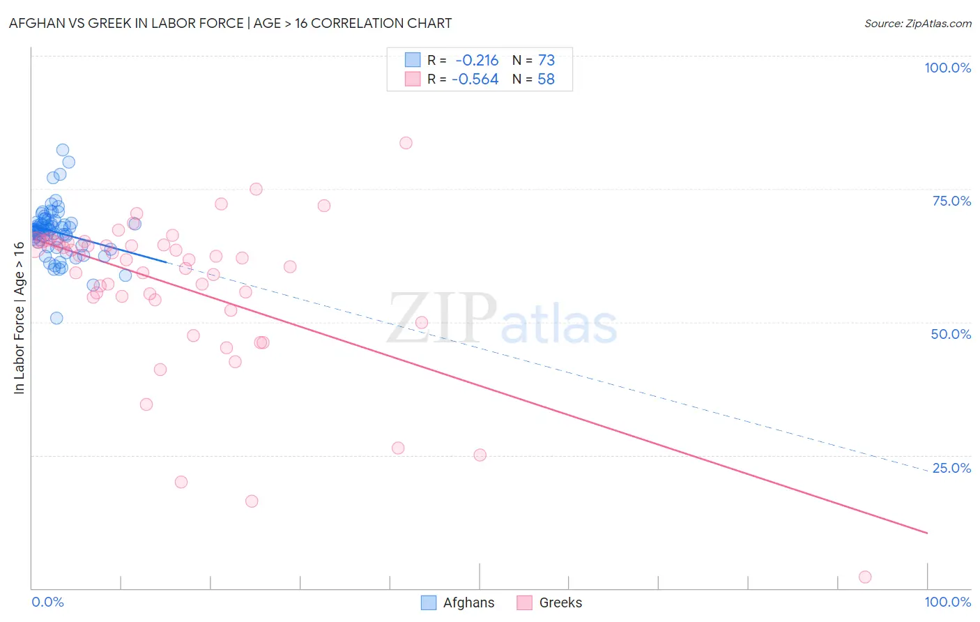 Afghan vs Greek In Labor Force | Age > 16