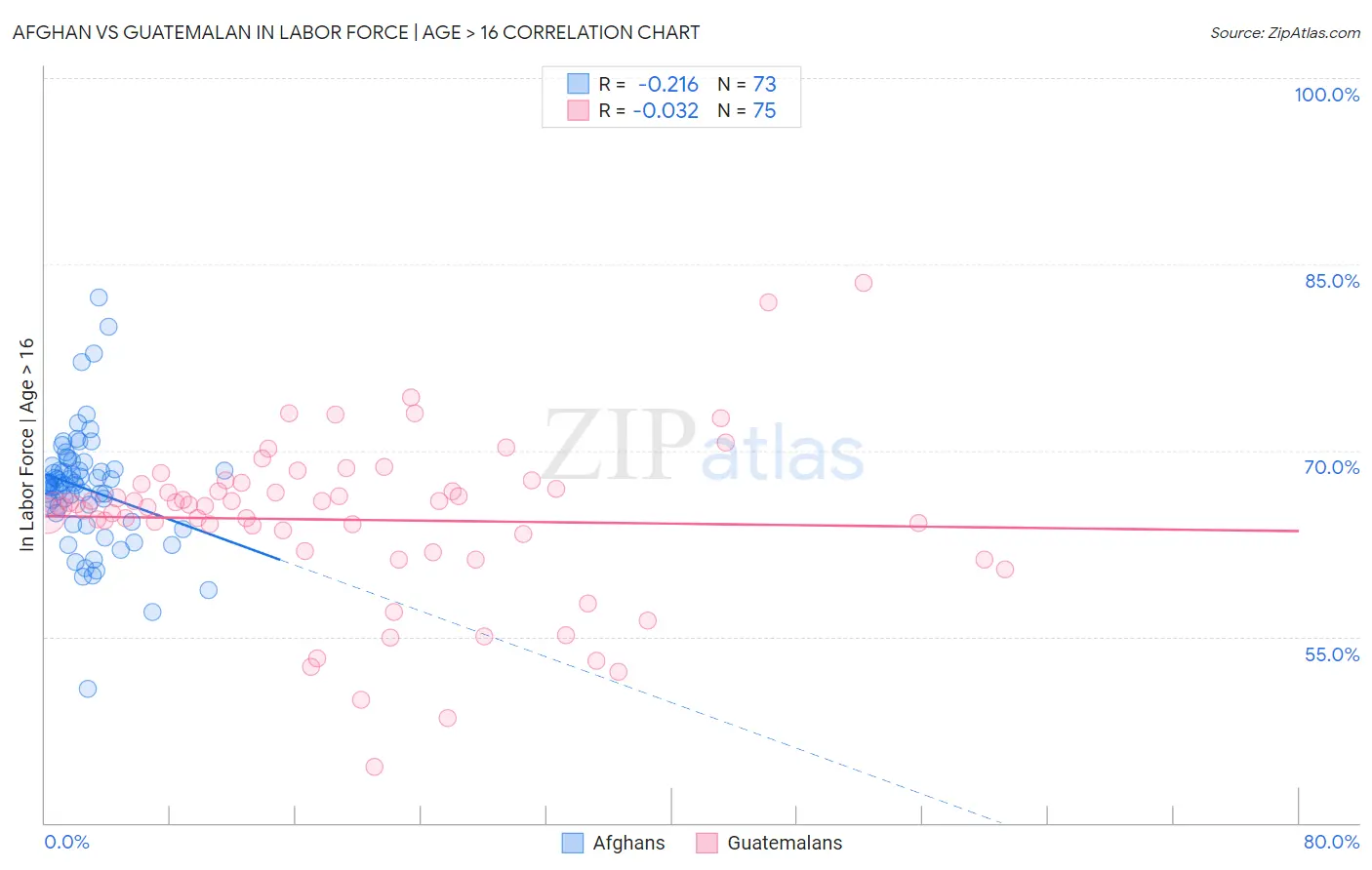 Afghan vs Guatemalan In Labor Force | Age > 16