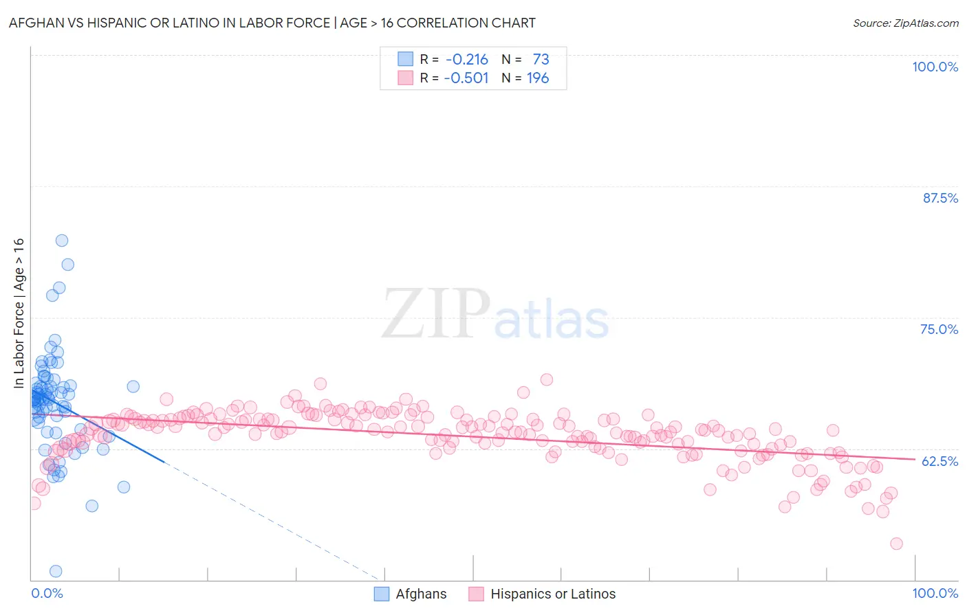 Afghan vs Hispanic or Latino In Labor Force | Age > 16