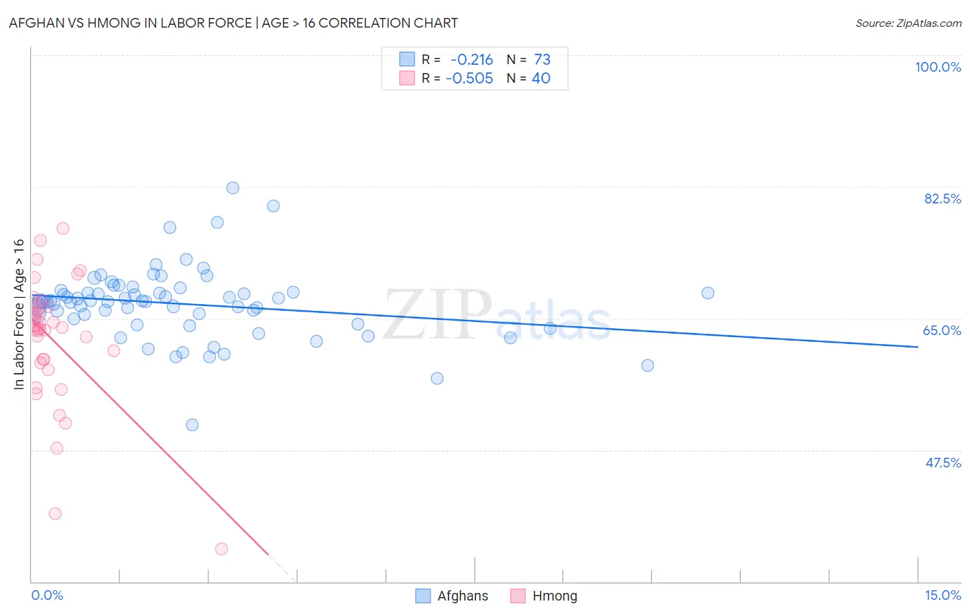 Afghan vs Hmong In Labor Force | Age > 16