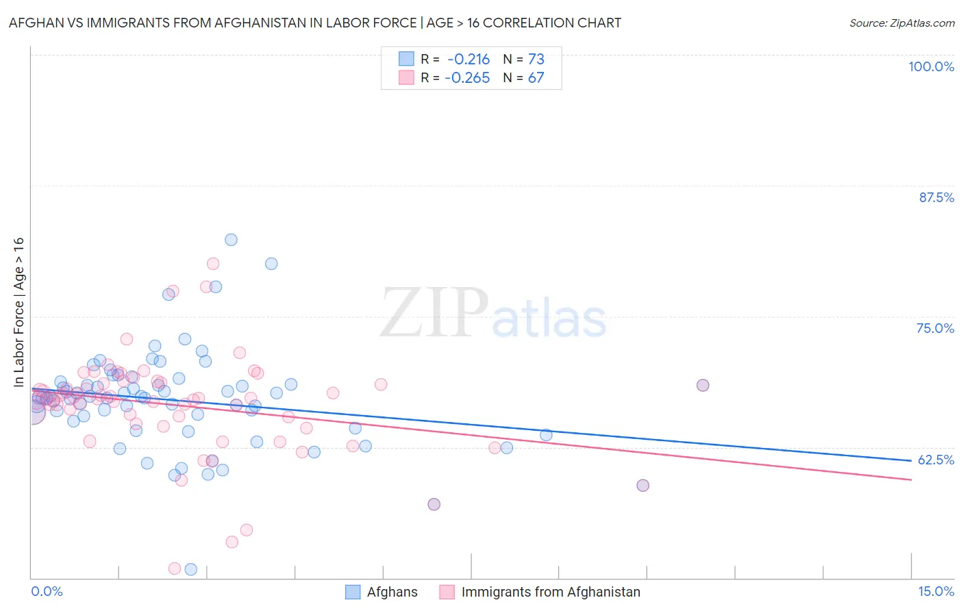 Afghan vs Immigrants from Afghanistan In Labor Force | Age > 16