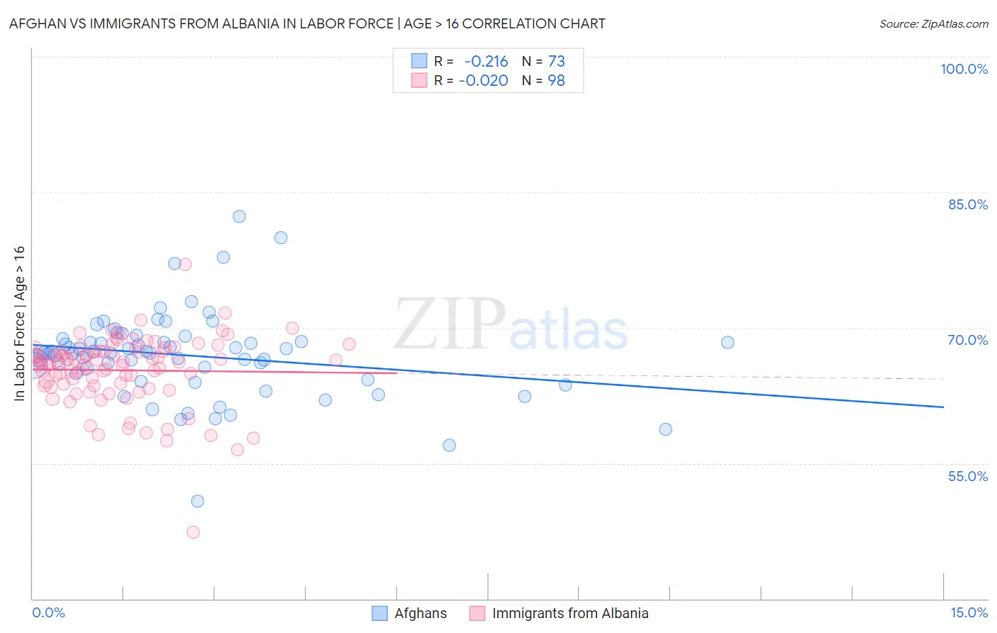 Afghan vs Immigrants from Albania In Labor Force | Age > 16