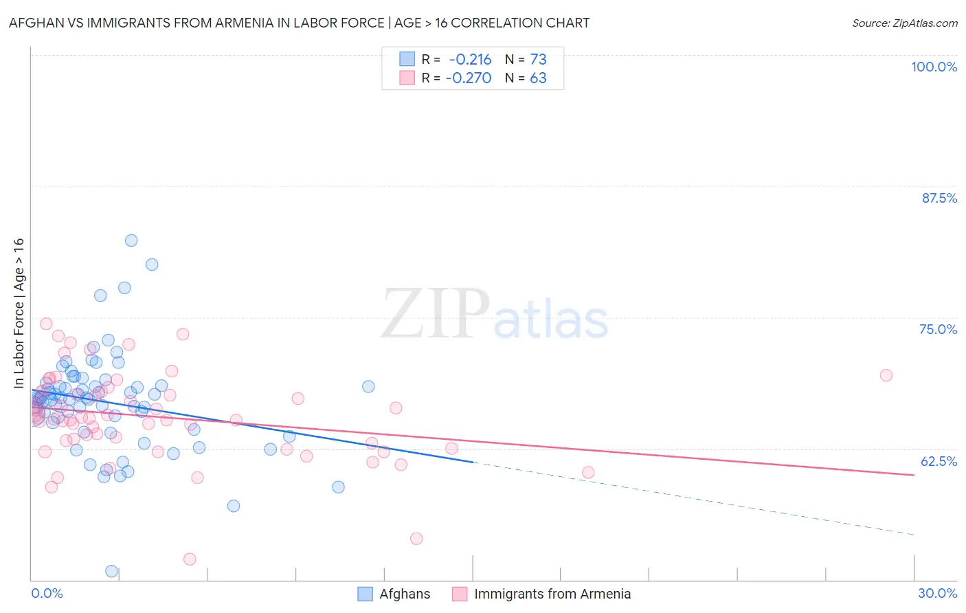 Afghan vs Immigrants from Armenia In Labor Force | Age > 16