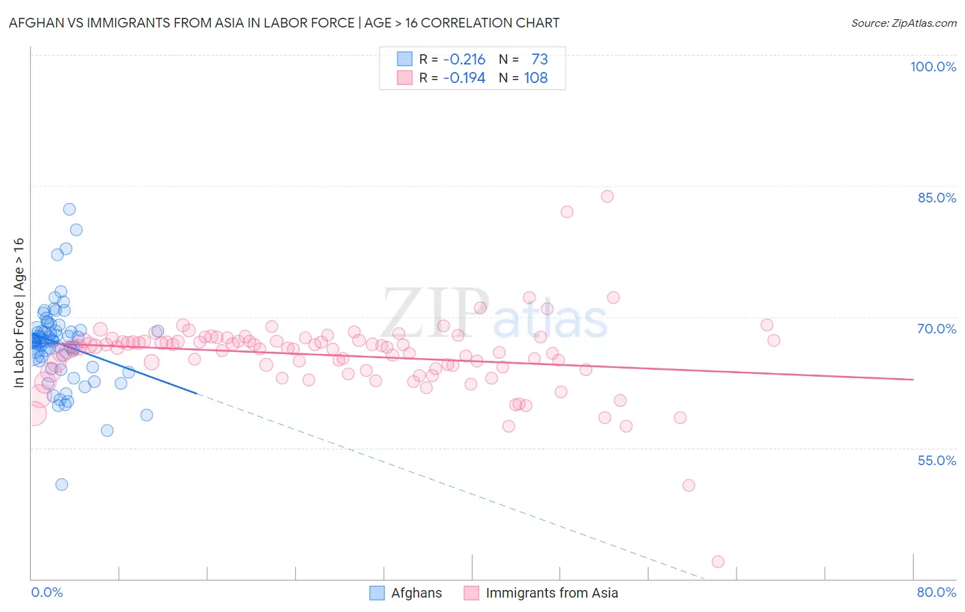 Afghan vs Immigrants from Asia In Labor Force | Age > 16