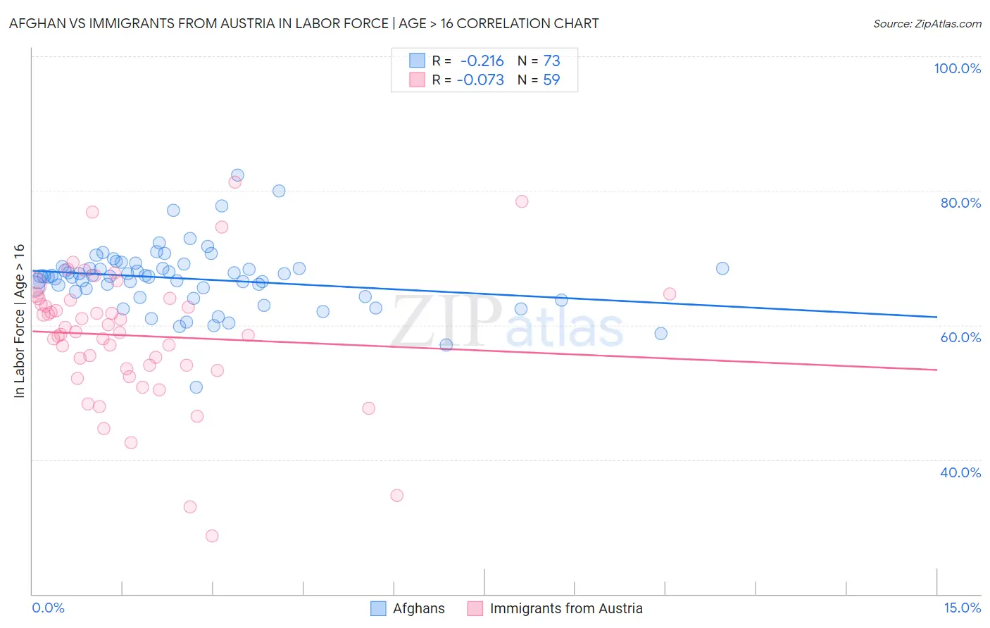 Afghan vs Immigrants from Austria In Labor Force | Age > 16