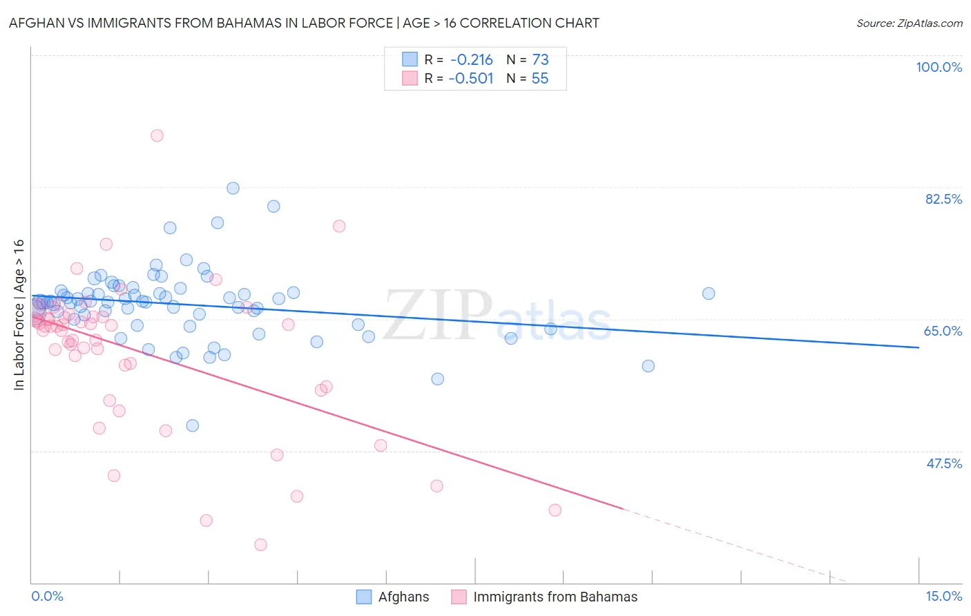 Afghan vs Immigrants from Bahamas In Labor Force | Age > 16