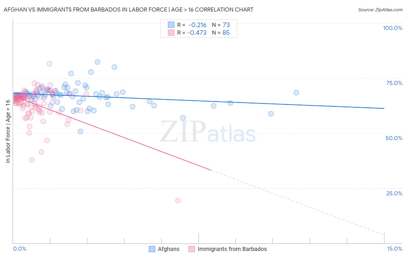 Afghan vs Immigrants from Barbados In Labor Force | Age > 16