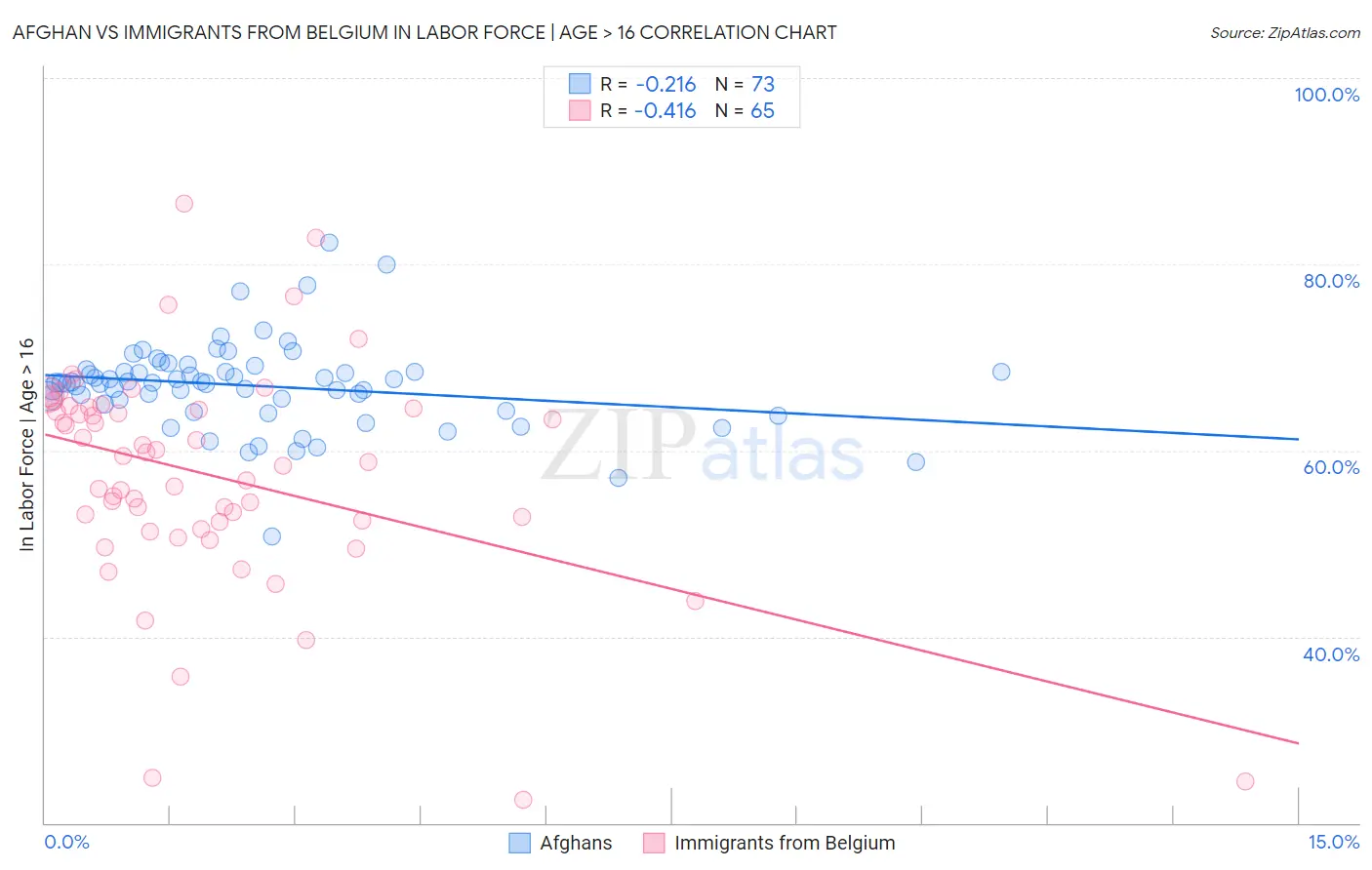 Afghan vs Immigrants from Belgium In Labor Force | Age > 16