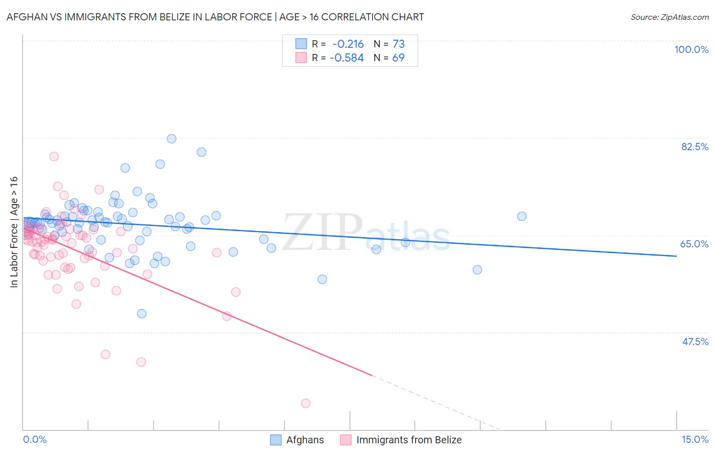 Afghan vs Immigrants from Belize In Labor Force | Age > 16