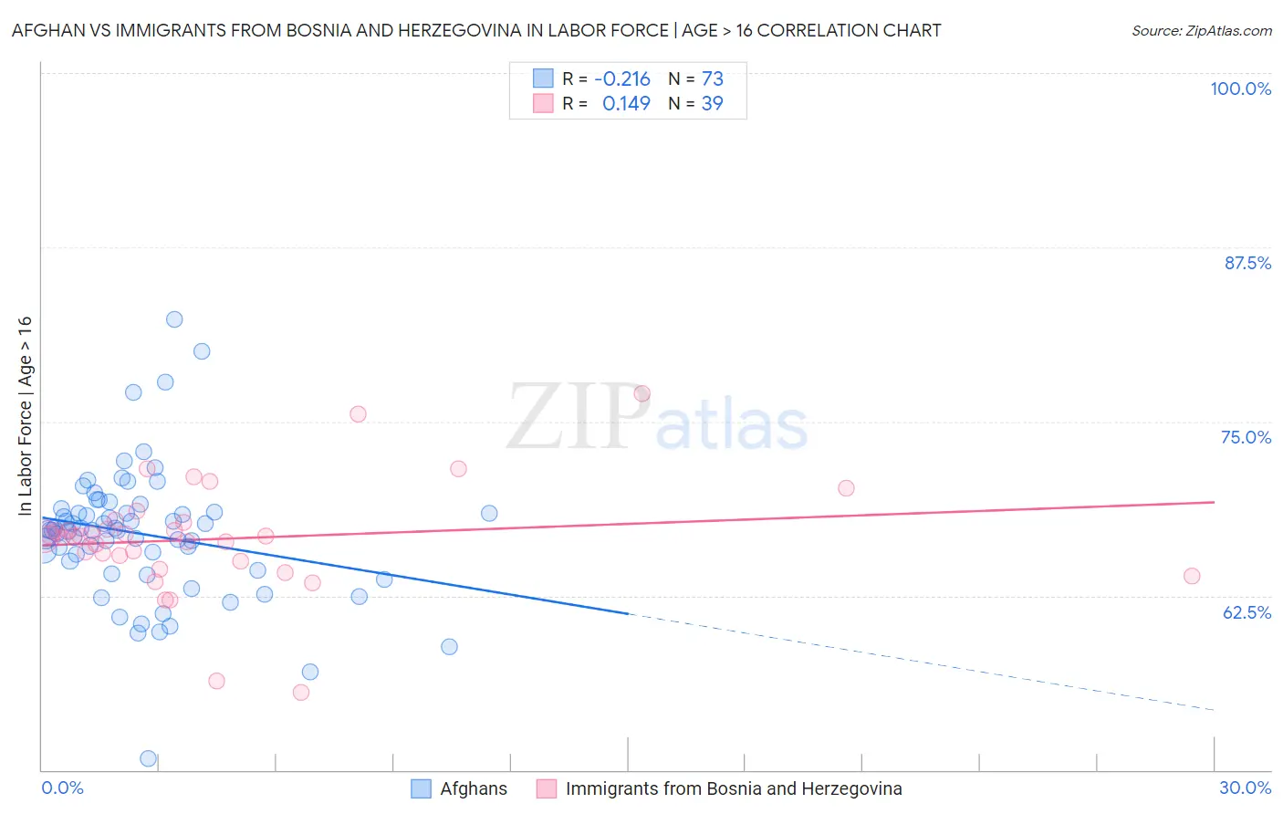 Afghan vs Immigrants from Bosnia and Herzegovina In Labor Force | Age > 16