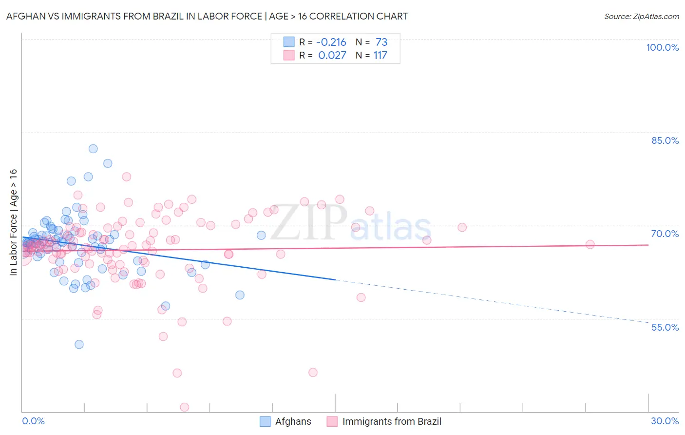 Afghan vs Immigrants from Brazil In Labor Force | Age > 16