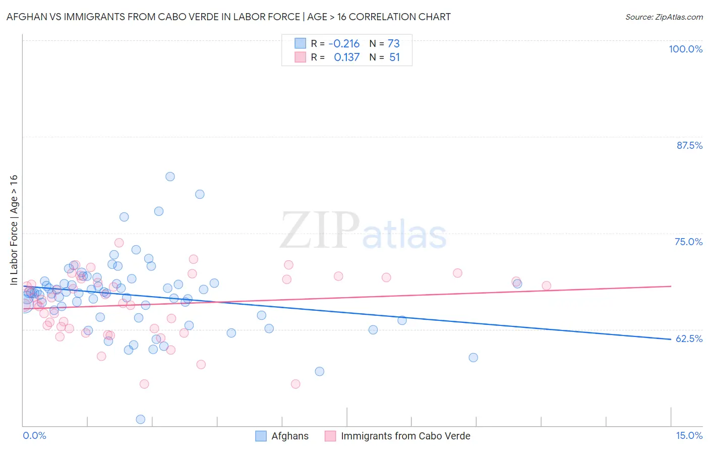 Afghan vs Immigrants from Cabo Verde In Labor Force | Age > 16