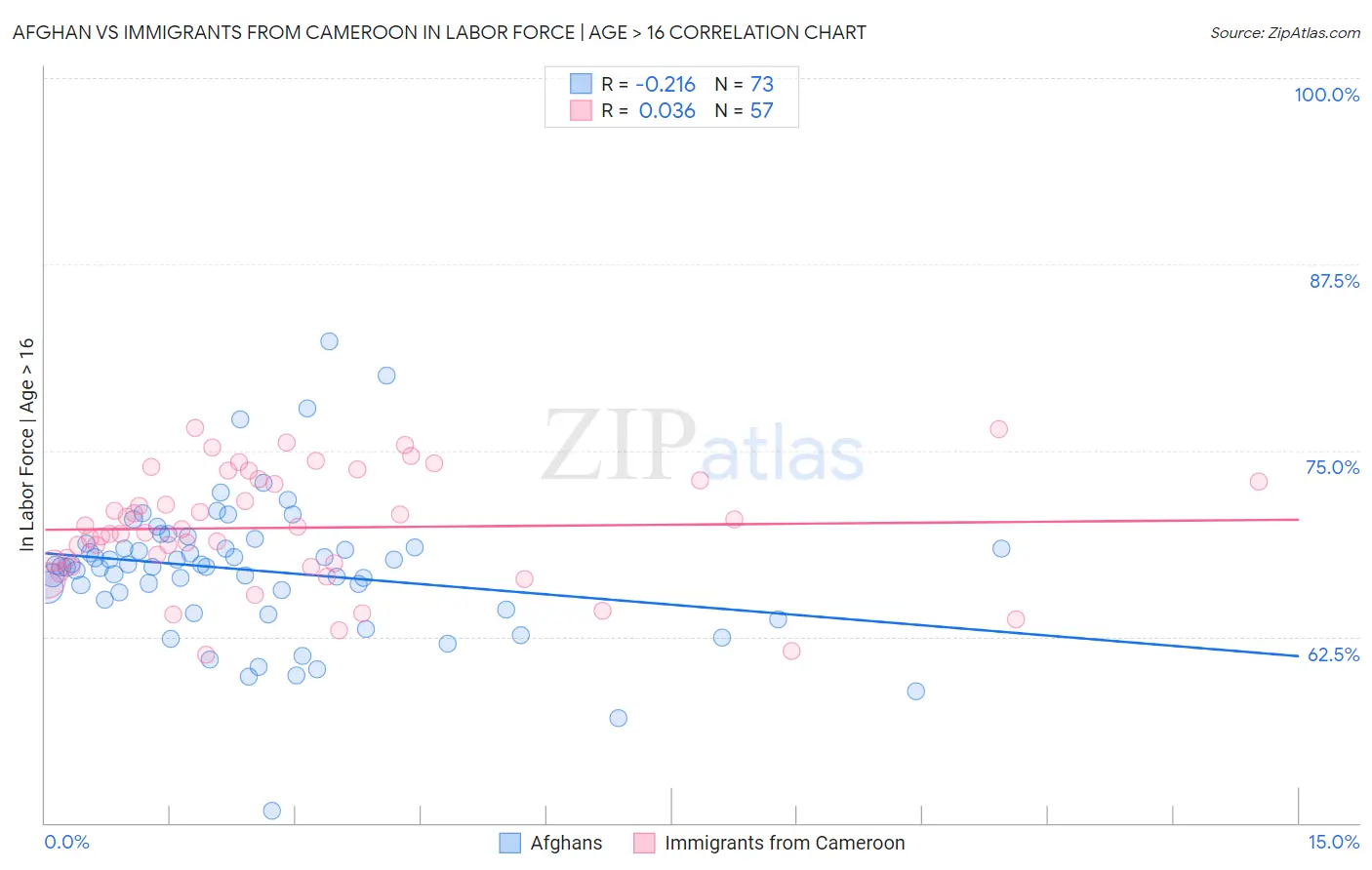 Afghan vs Immigrants from Cameroon In Labor Force | Age > 16