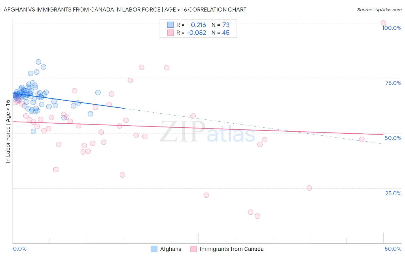Afghan vs Immigrants from Canada In Labor Force | Age > 16