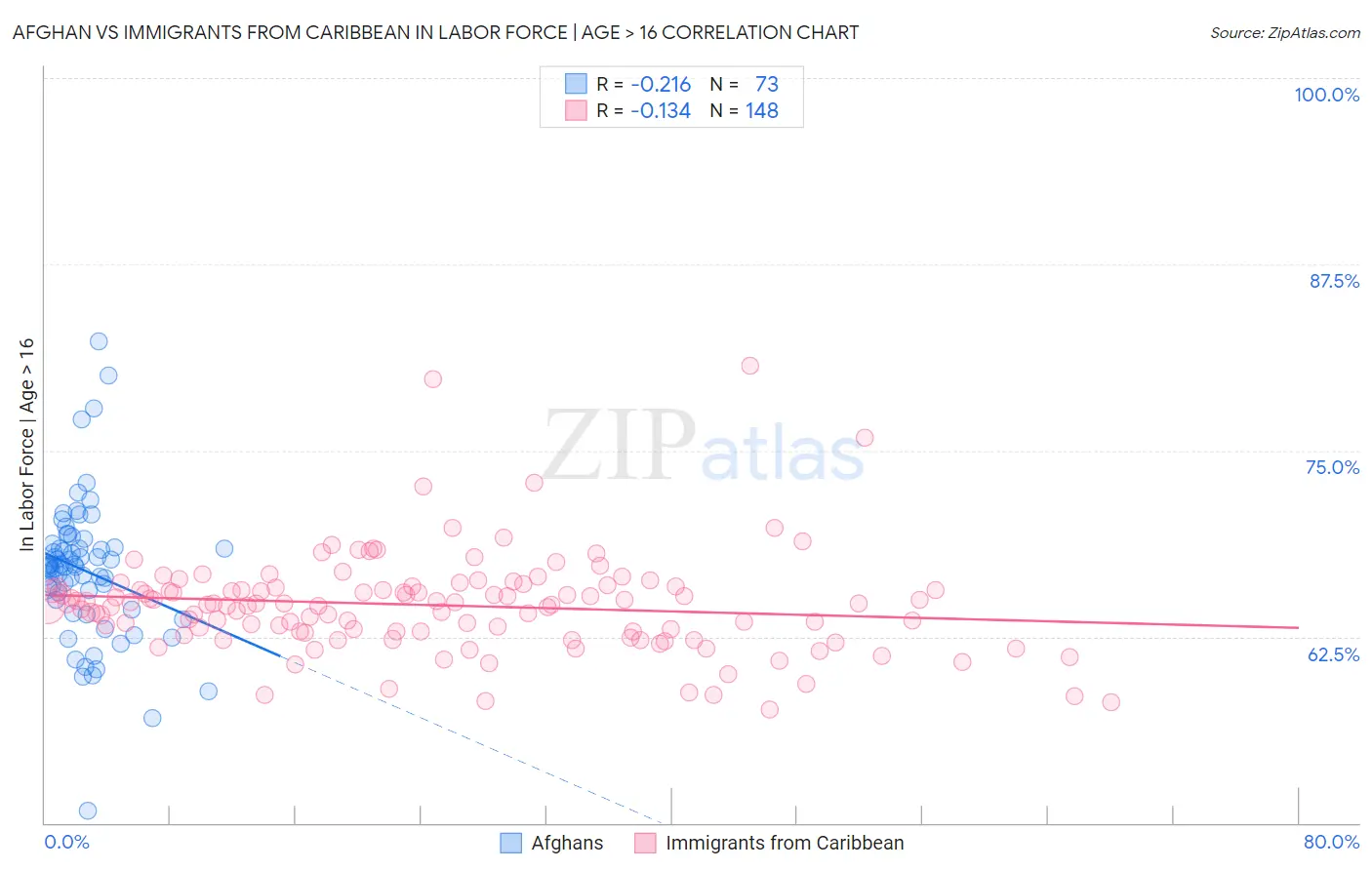 Afghan vs Immigrants from Caribbean In Labor Force | Age > 16