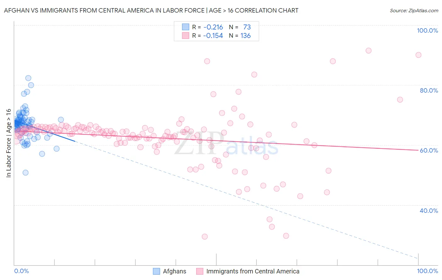Afghan vs Immigrants from Central America In Labor Force | Age > 16