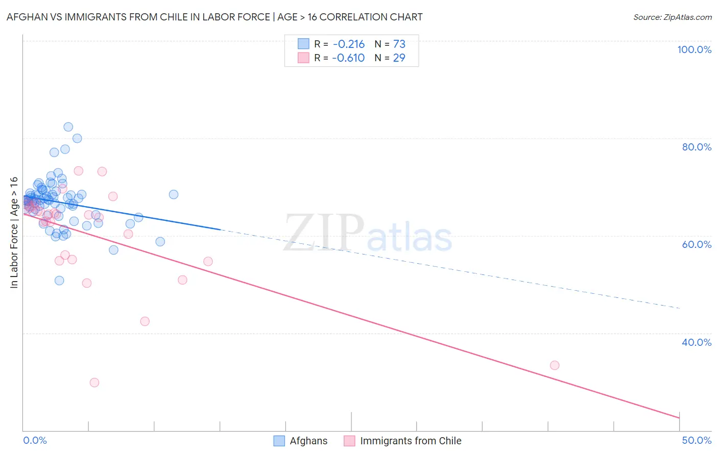 Afghan vs Immigrants from Chile In Labor Force | Age > 16