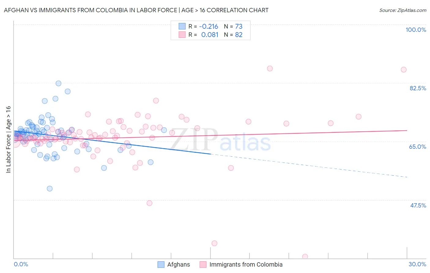 Afghan vs Immigrants from Colombia In Labor Force | Age > 16