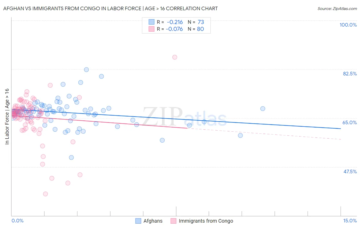 Afghan vs Immigrants from Congo In Labor Force | Age > 16