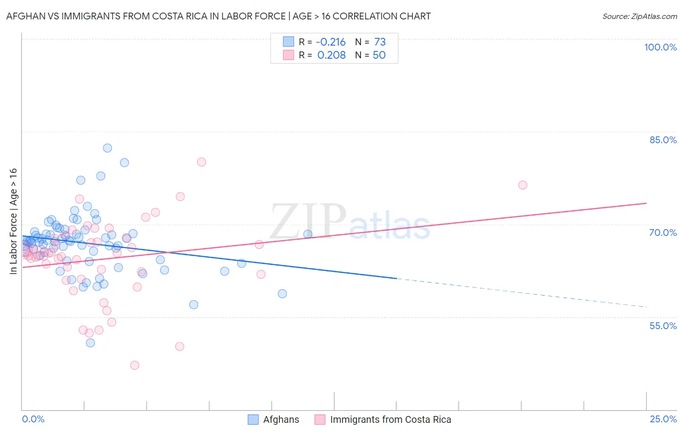 Afghan vs Immigrants from Costa Rica In Labor Force | Age > 16