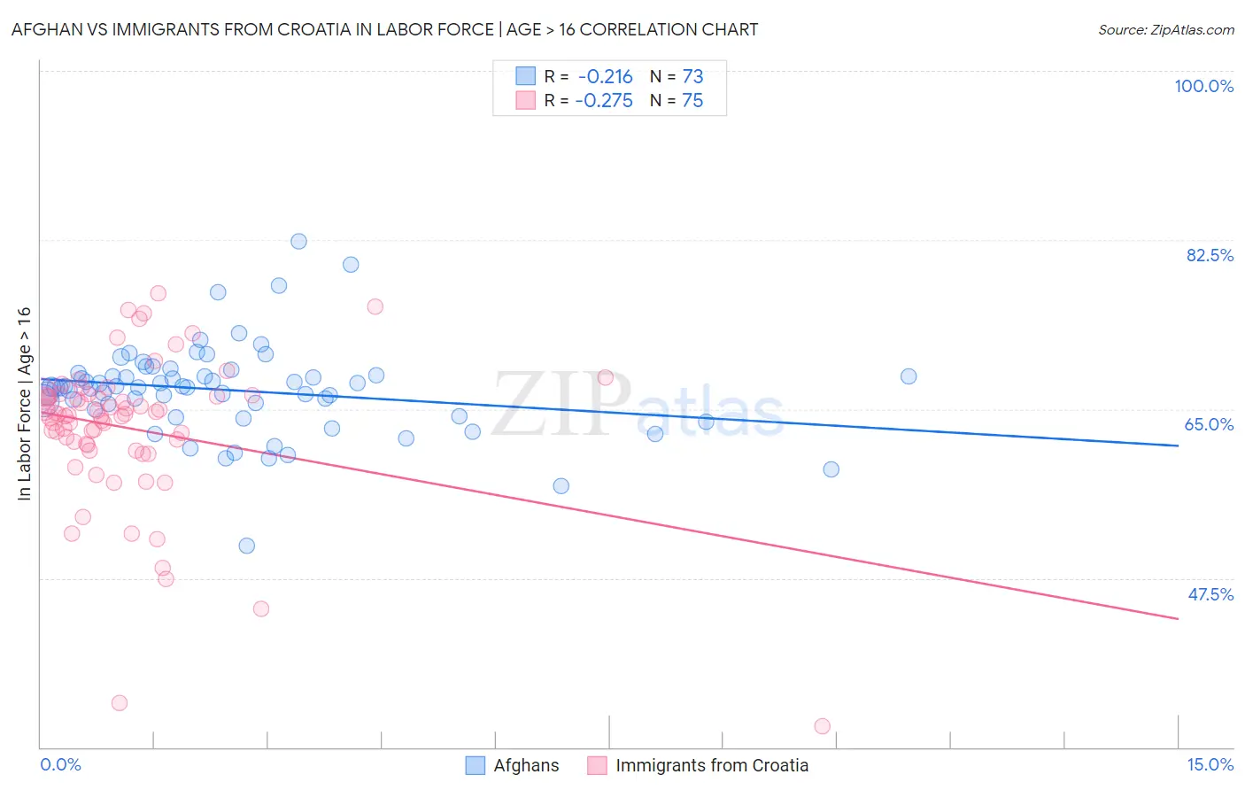 Afghan vs Immigrants from Croatia In Labor Force | Age > 16