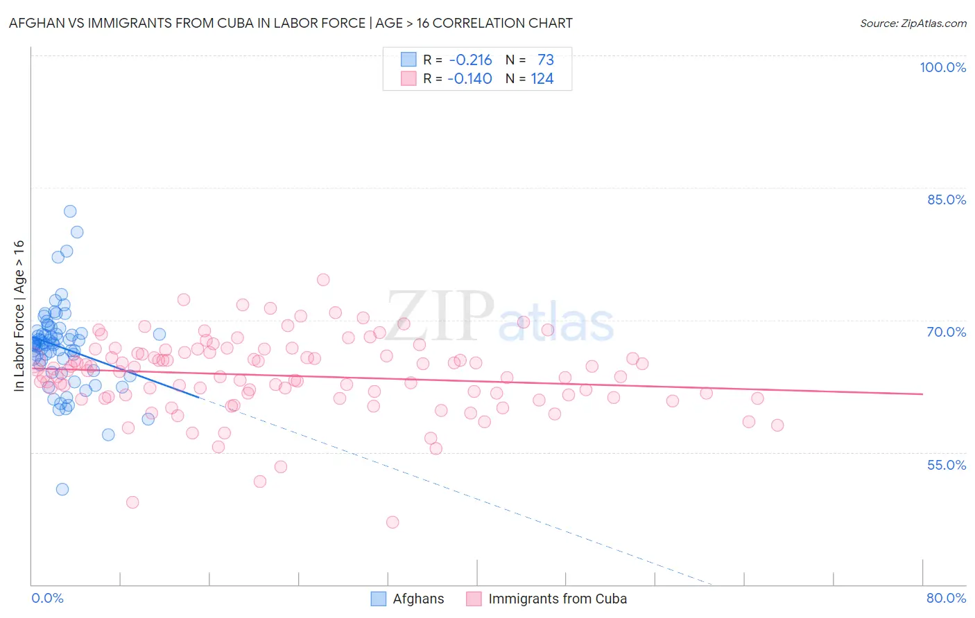 Afghan vs Immigrants from Cuba In Labor Force | Age > 16