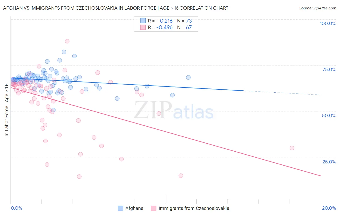 Afghan vs Immigrants from Czechoslovakia In Labor Force | Age > 16