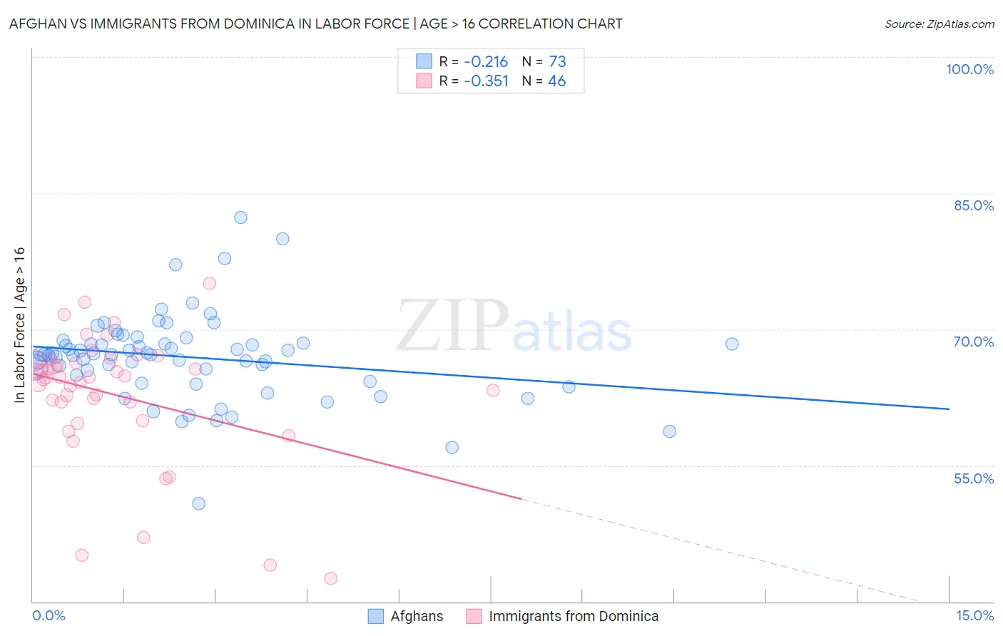 Afghan vs Immigrants from Dominica In Labor Force | Age > 16