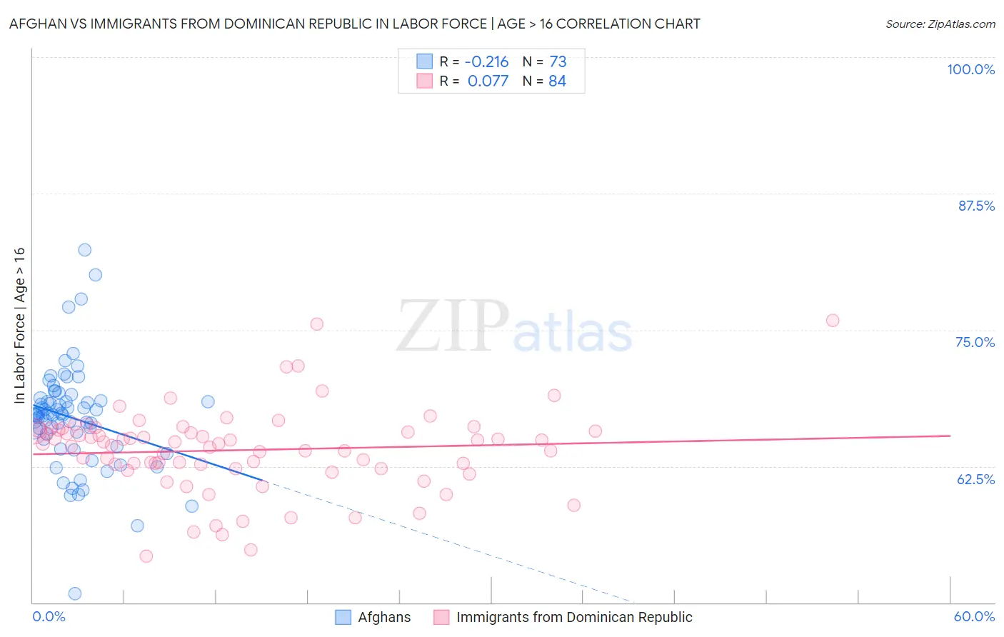 Afghan vs Immigrants from Dominican Republic In Labor Force | Age > 16
