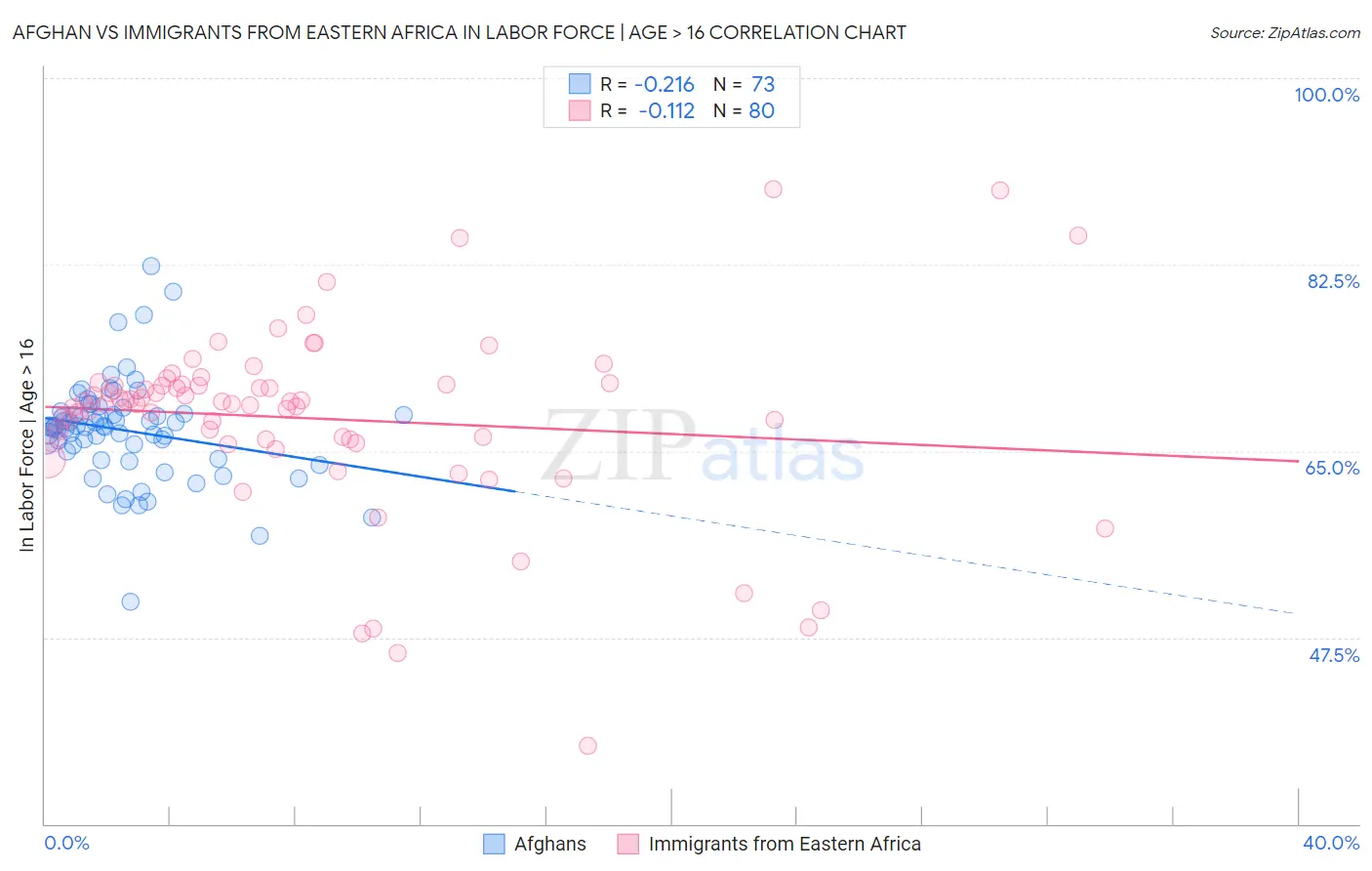 Afghan vs Immigrants from Eastern Africa In Labor Force | Age > 16